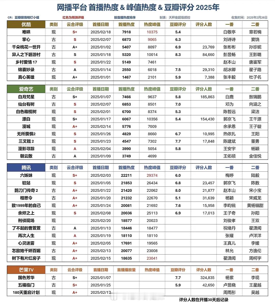 2025剧集豆瓣评分&首播/峰值热度 