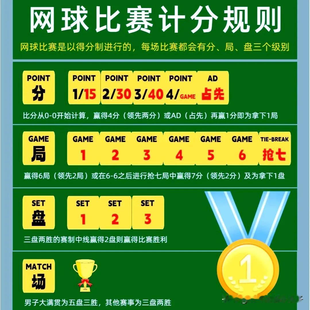 网球知识系列（一）：网球规则
郑钦文巴黎奥运夺冠后，网球的热度在国内日益强盛，越