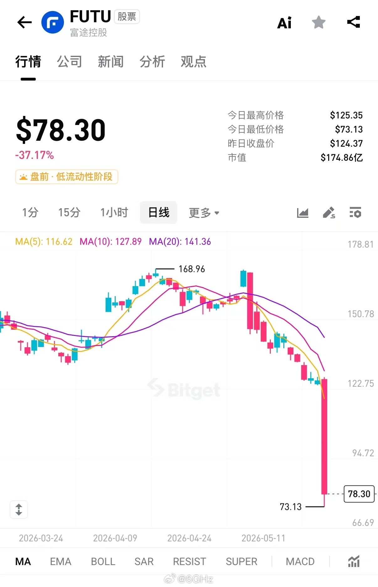 富途直接跌麻了 