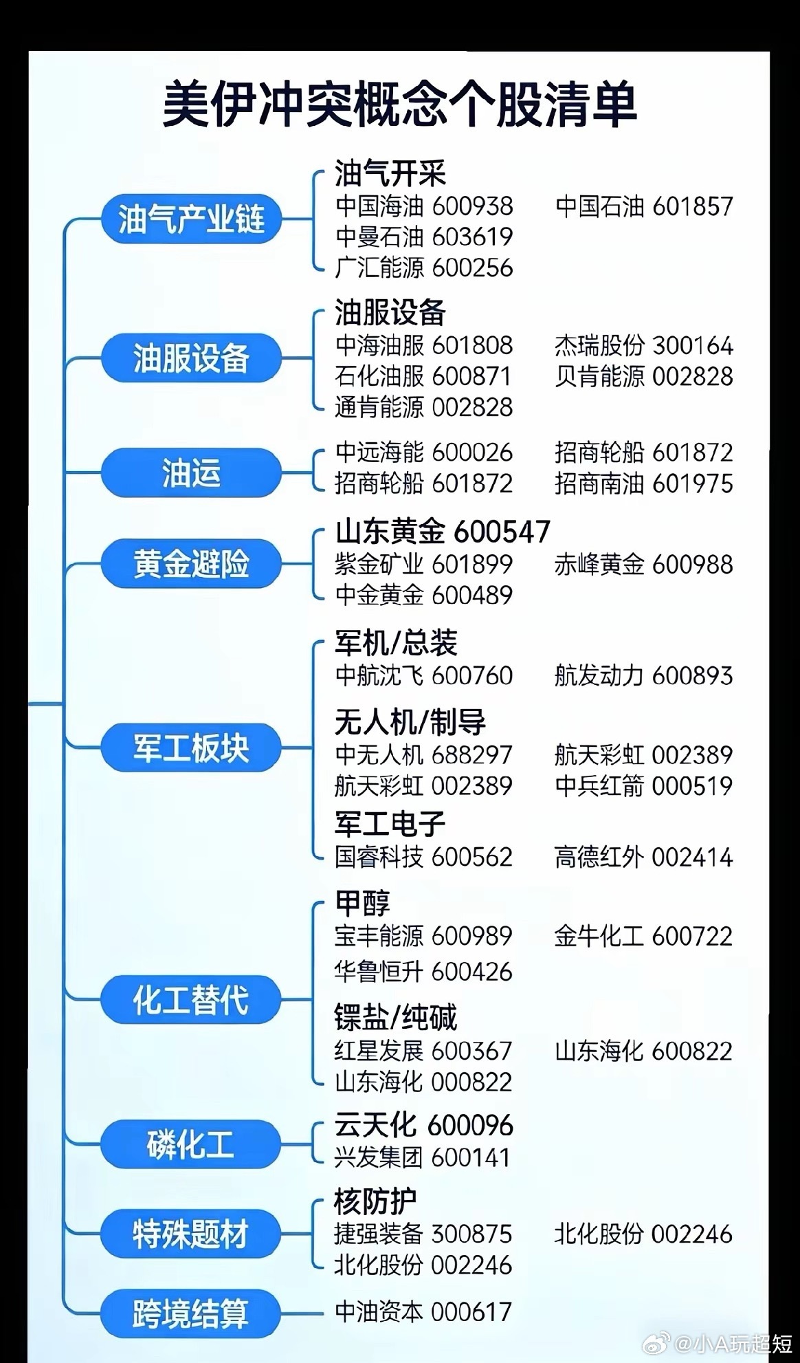 “美伊”冲突利好板块及核心如下，周一你准备入手哪个板块，说说你的看法？1.油气产