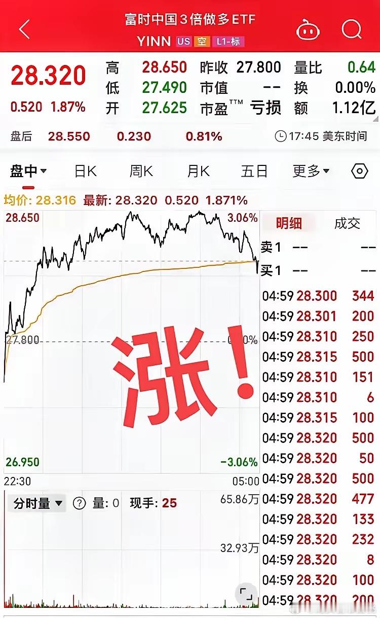富时三倍多大涨3.06%，最终收1.87%！周五上证指数冲高回落，最后没能收5日