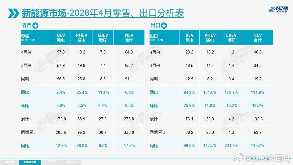4月新能源乘用车市场零售84.9万辆 4月份传统燃料汽车国内销量71万辆，环比下