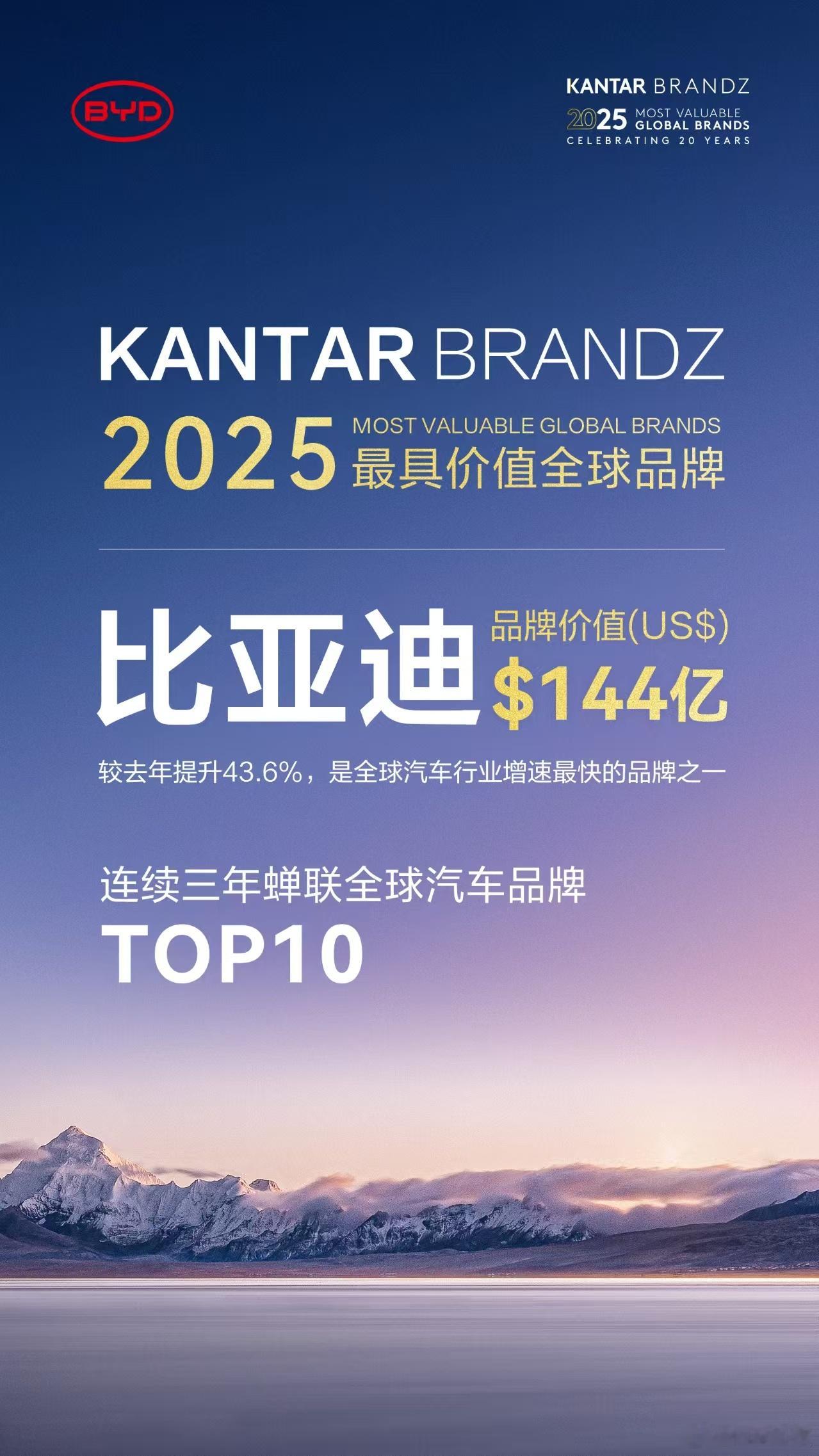 迪子厉害了，比亚迪获《2025凯度BrandZ最具价值全球品牌》榜单第六名！连续