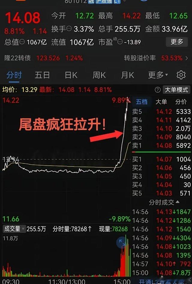 太猛了！够狠啊尾盘半小时疯狂拉升这速度简直杠杠滴！要说今天股票市场里的看点，这只