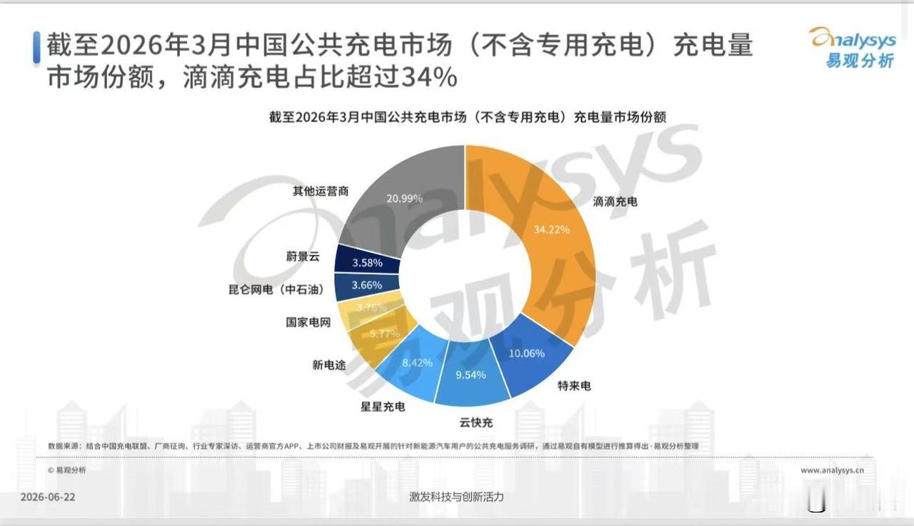 新能源汽车的基础设施数据出炉了！
公共充电市场已从拼桩数转向拼用户价值，易观最新