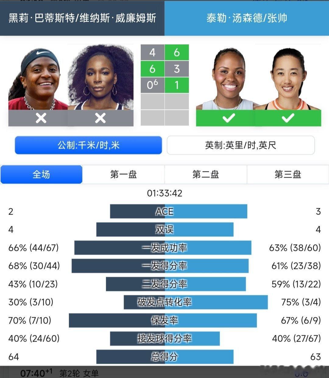 WTA500华盛顿站女双第二轮张帅🇨🇳/汤森德🇺🇸组合6-4/3-6/1