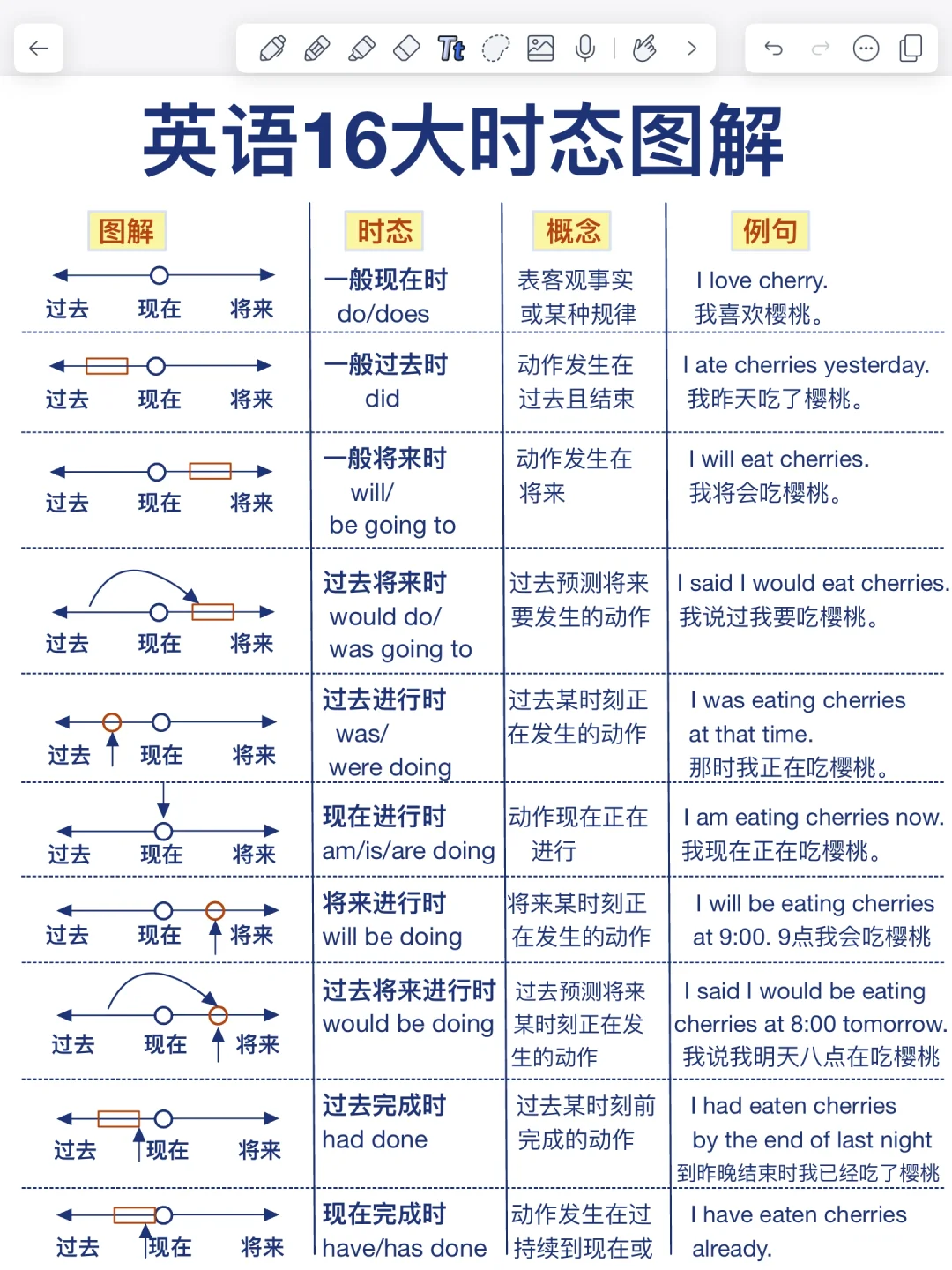 英语16大时态一眼秒懂！一目了然！英语稳了