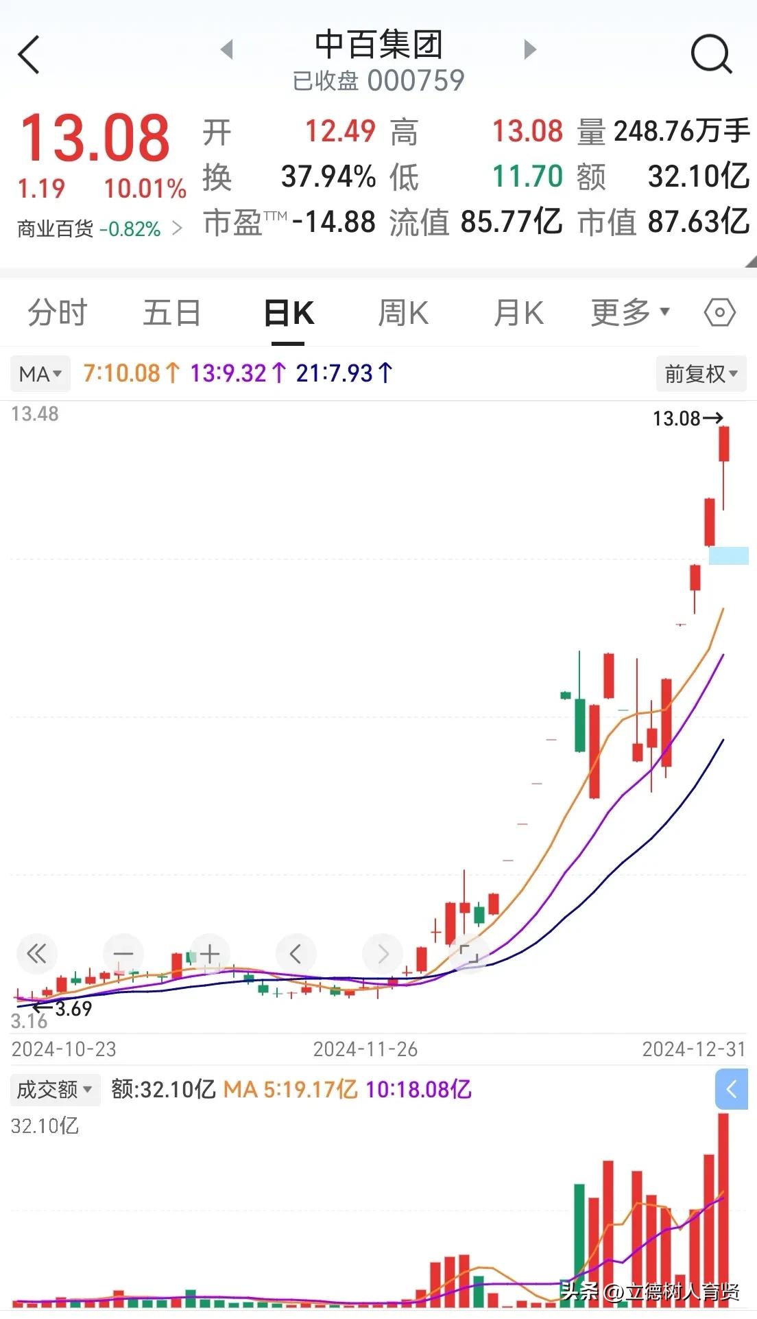 中百集团600759

中百集团会不会是跨年妖股？

2024年最后一个交易日，