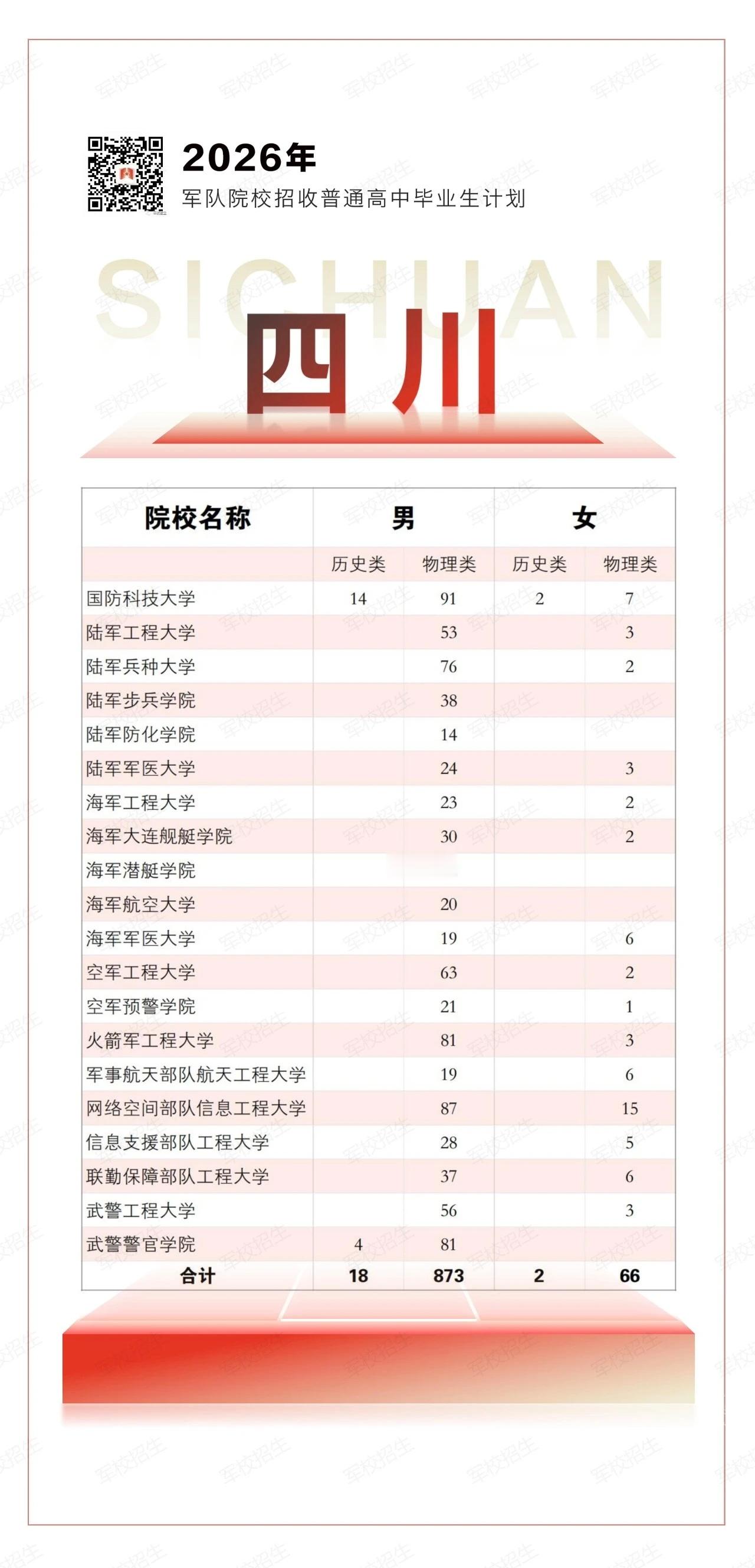 高考志愿填报 2026年军队院校招收普通高中毕业生招生计划。(其他省份在上一条微