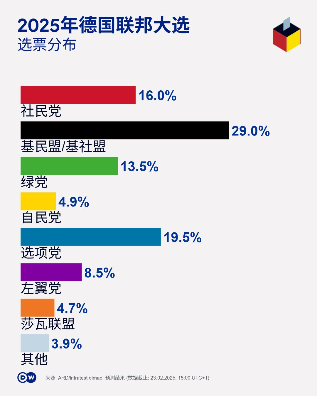 2月23日18点，德国联邦大选各投票站关闭，同时首批出口民调数字也出炉：📈与选