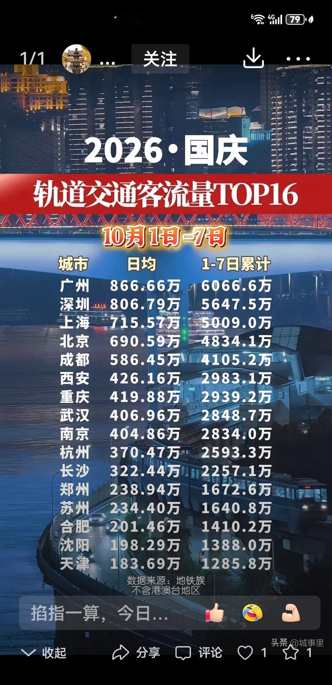 2026国庆节假期地铁客流量排名公布，数据证明，西安真牛！
      西安总客