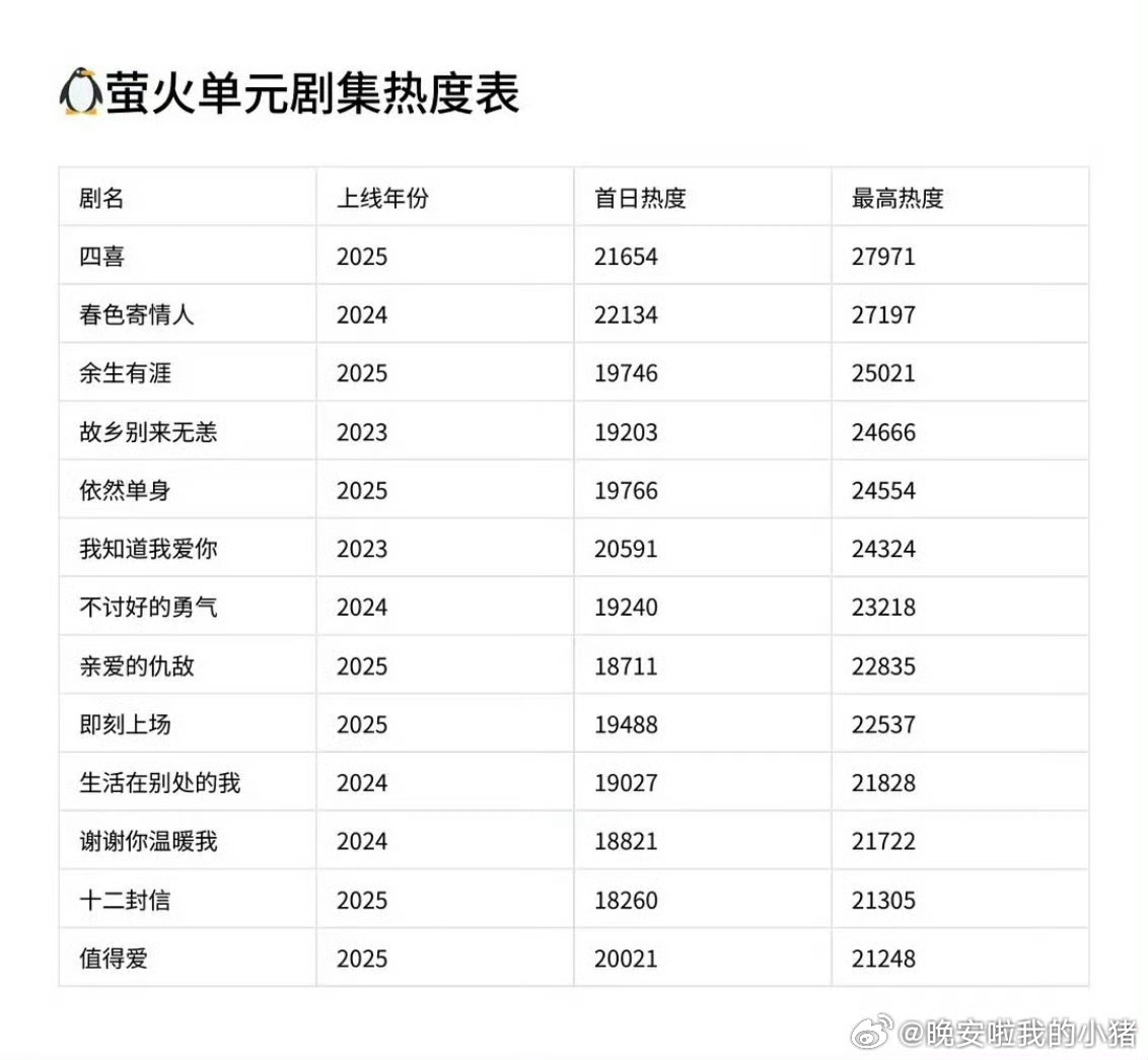 陈飞宇新剧创萤火单元最高热度了，好强