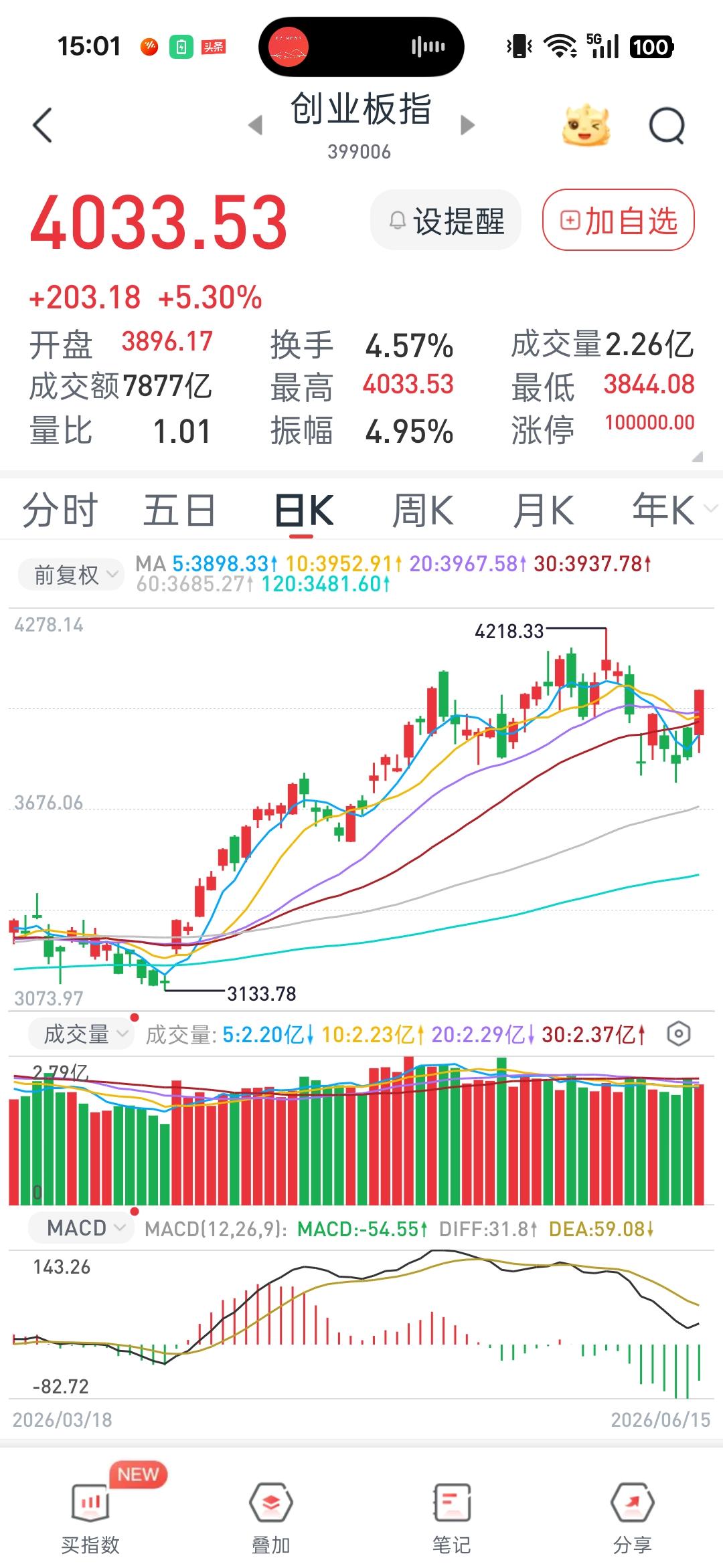 创业板大涨5.30%说明了什么？股市收盘了，今天创业板大涨5.3%，成交量反而比
