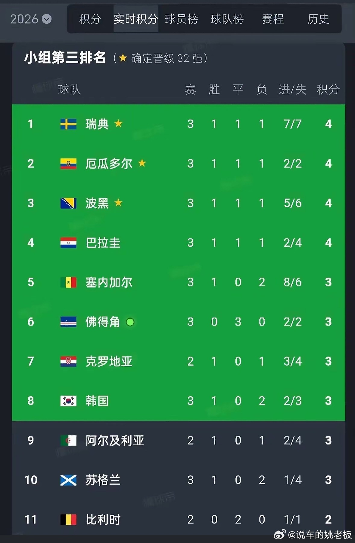 韩国第8感觉小韩危了啊，还有六场比赛没踢，已经排行老八了