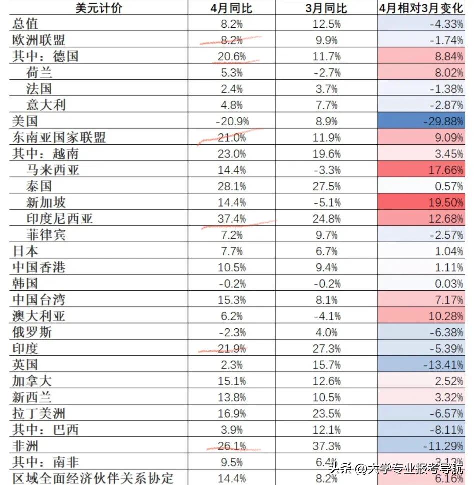 都感觉经济不好，为啥4月份的出口总值（美元计）还能同比增长8.2%呢？这简直就是