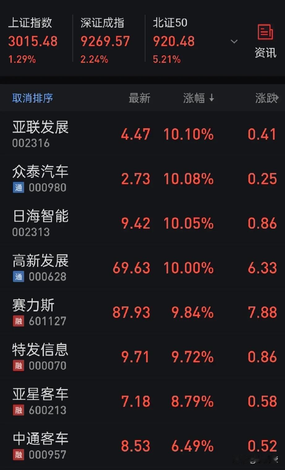 a股继续创新高3015点，有人5000家股上涨，所谓闭着眼睛炒股都能挣钱了啊？

