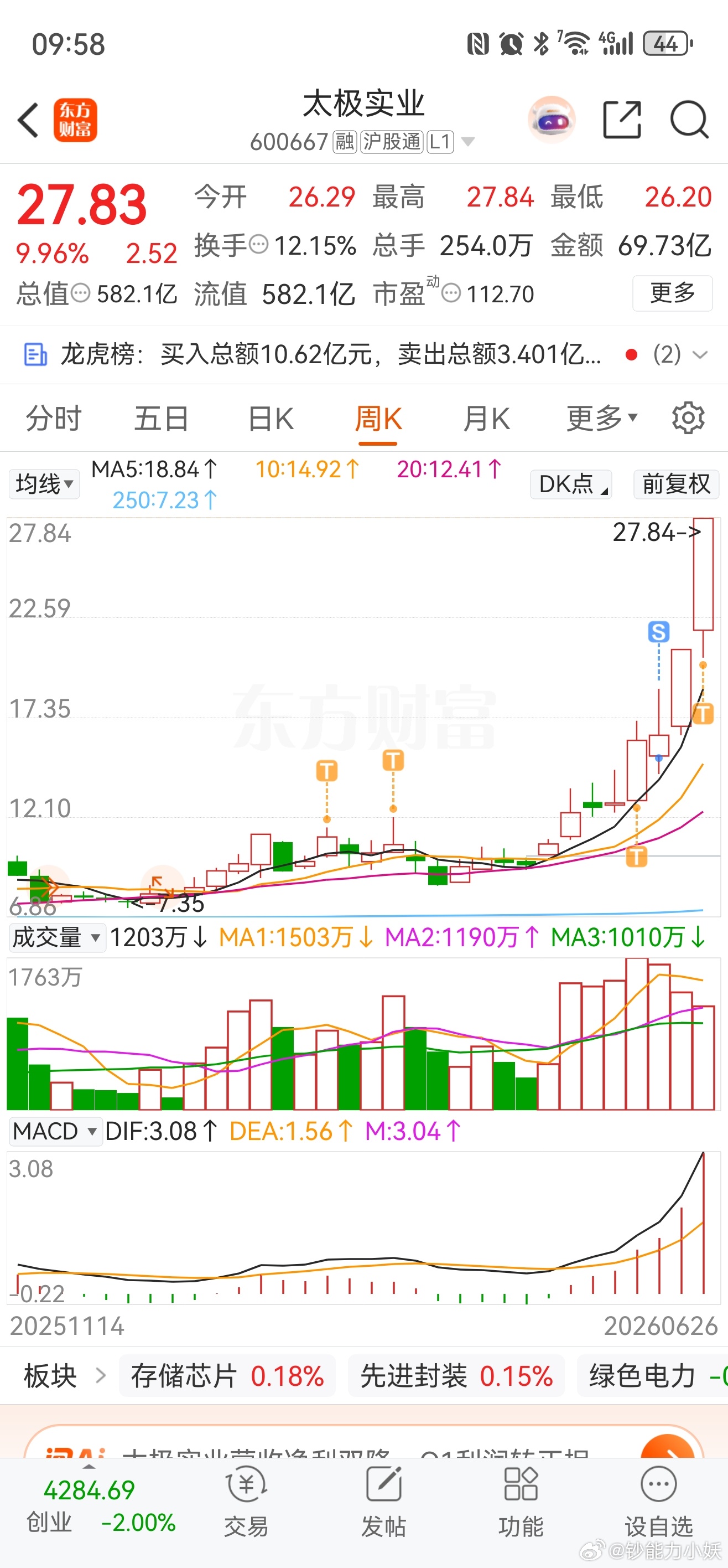 太极实业，翻倍！ 