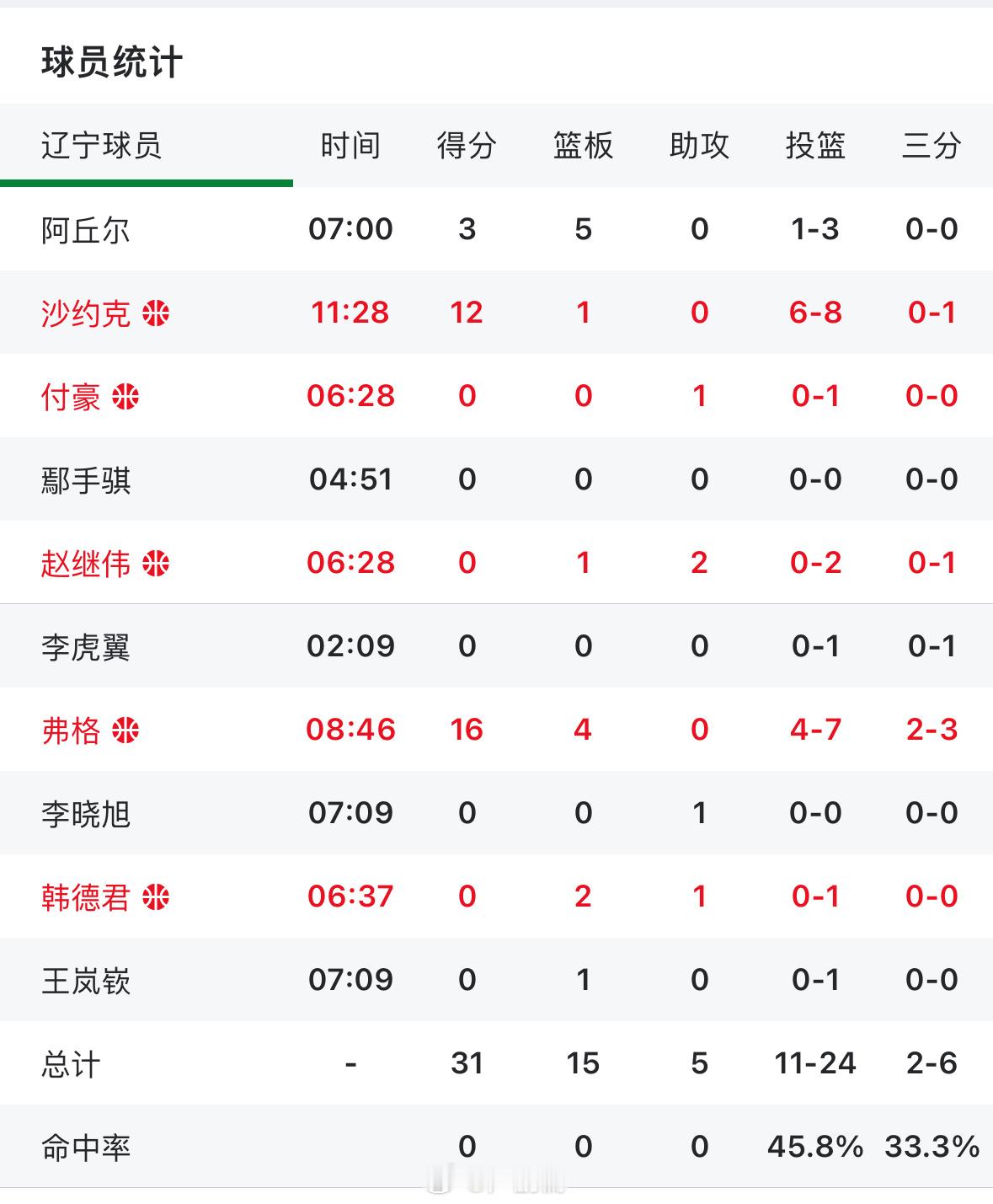 揭幕战首节结束，辽宁 31-33 落后两分。辽宁队这边弗格16分，沙约克12分，