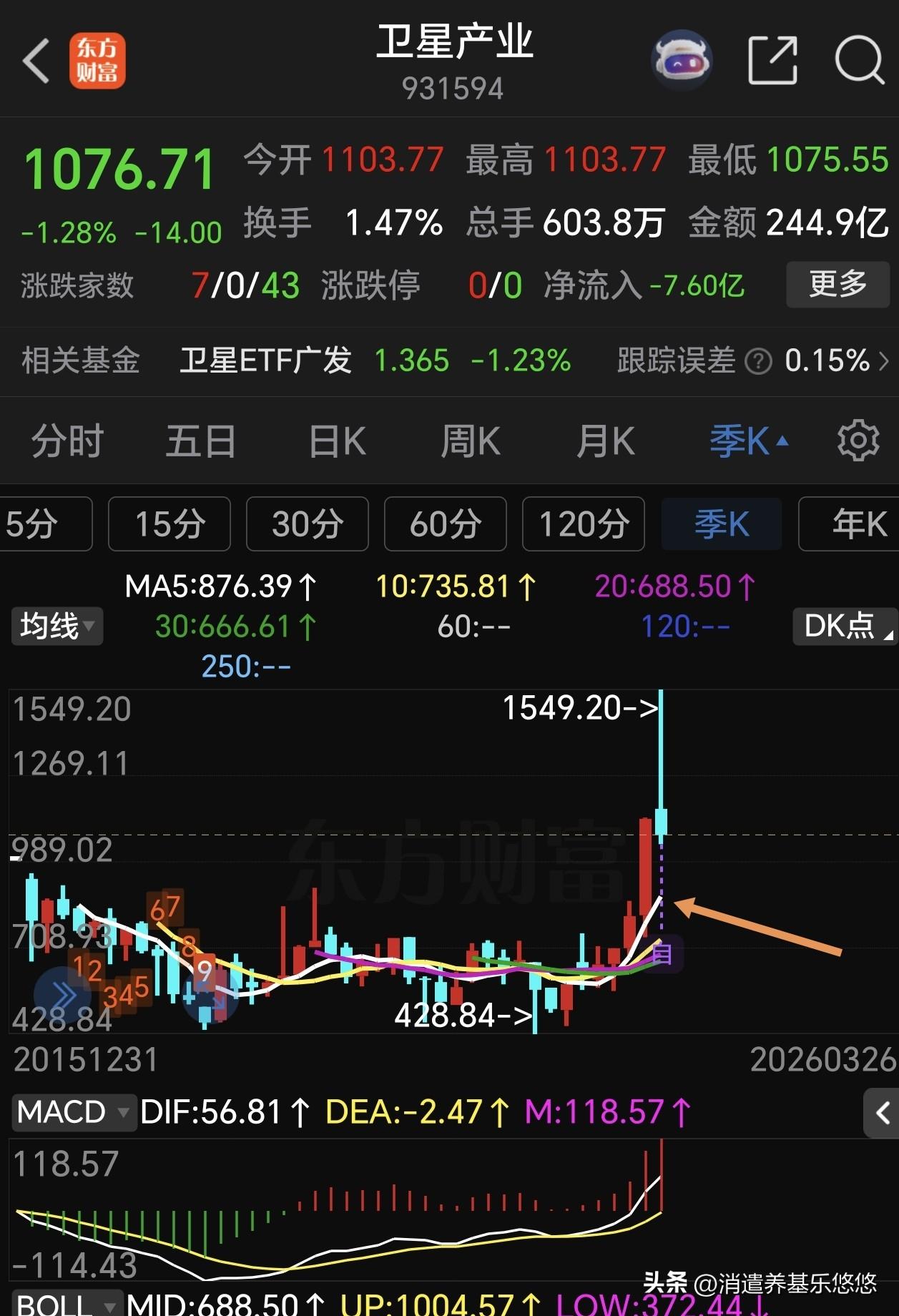 昨天美股卫星通信大涨，今天这边高开，骗人的把戏。商业航天与卫星产业做好持久战准备