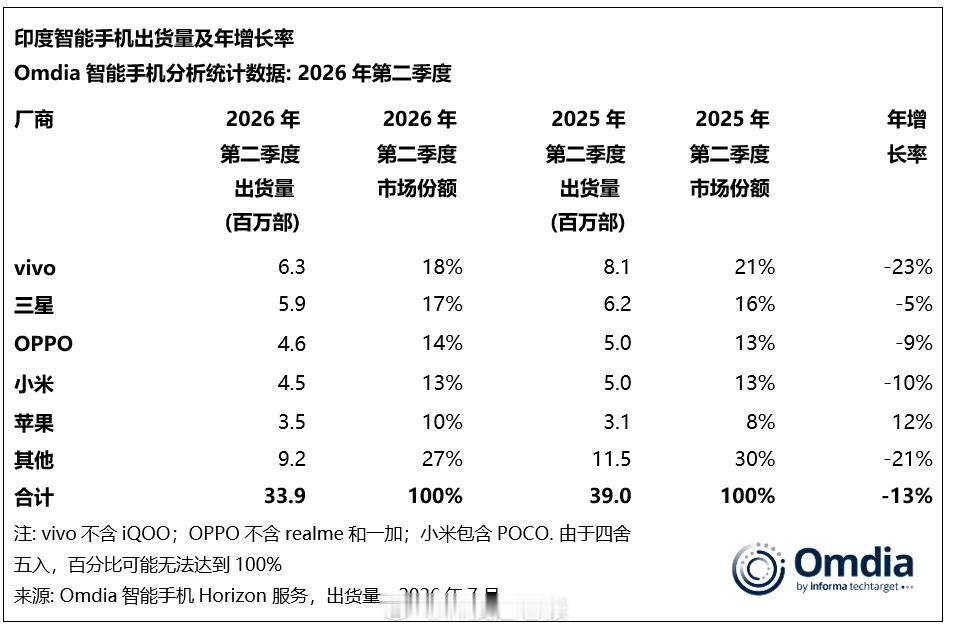 2026年Q2印度手机市场份额数据，vivo 一马当先！630万部、份额18%2