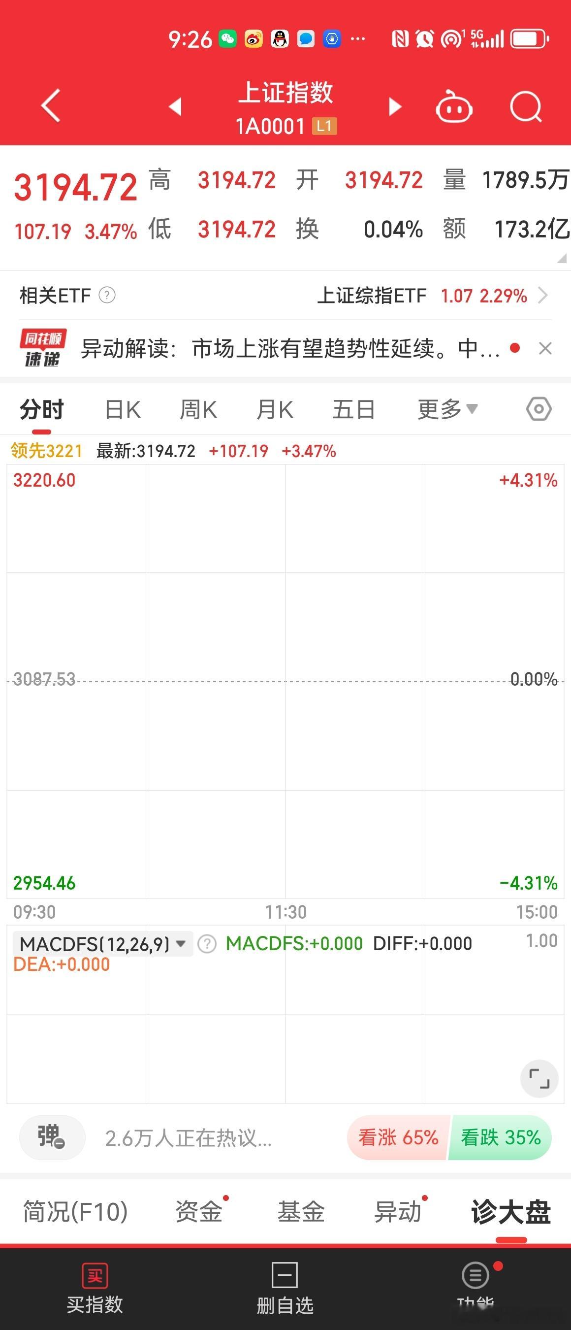 疯了，高开3%。 ​​​