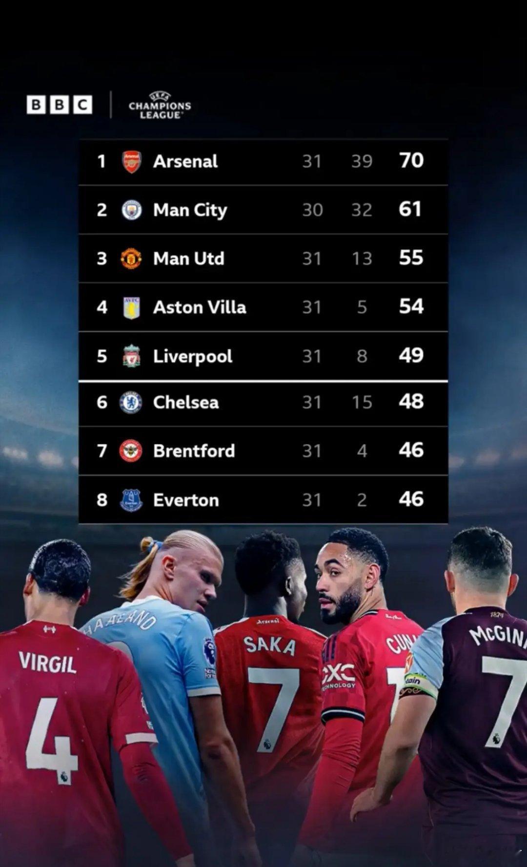 英超下赛季将有5个欧冠名额联赛还剩7轮，除阿森纳和曼城外，包括曼联、维拉、利物浦