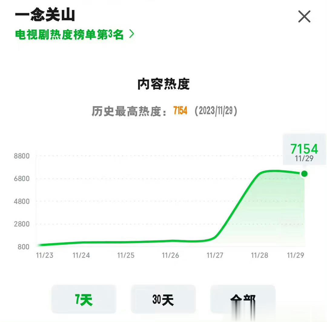 #一念关山杀疯了#《一念关山》真的杀疯了刘宇宁刘诗诗，真的好有cp感，看到喊生小