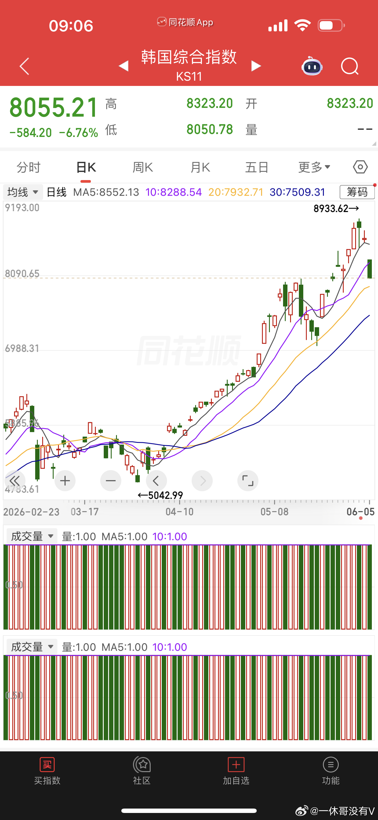 美股拉起来了但早上韩国下跌熔断了