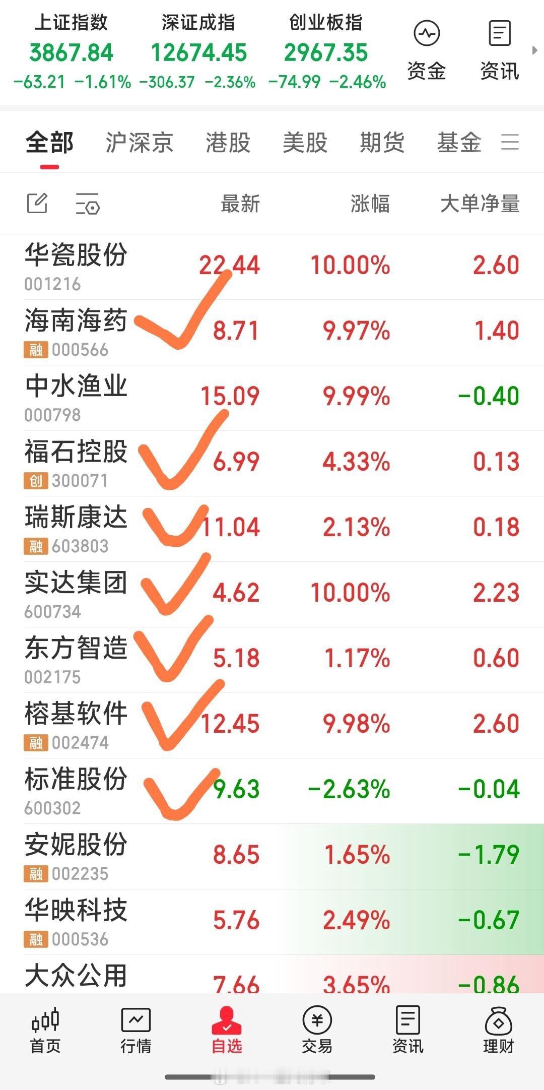 【最新操作】现关注的七牛：榕基软件，标准股份，东方智造，福石控股，实达集团，瑞斯