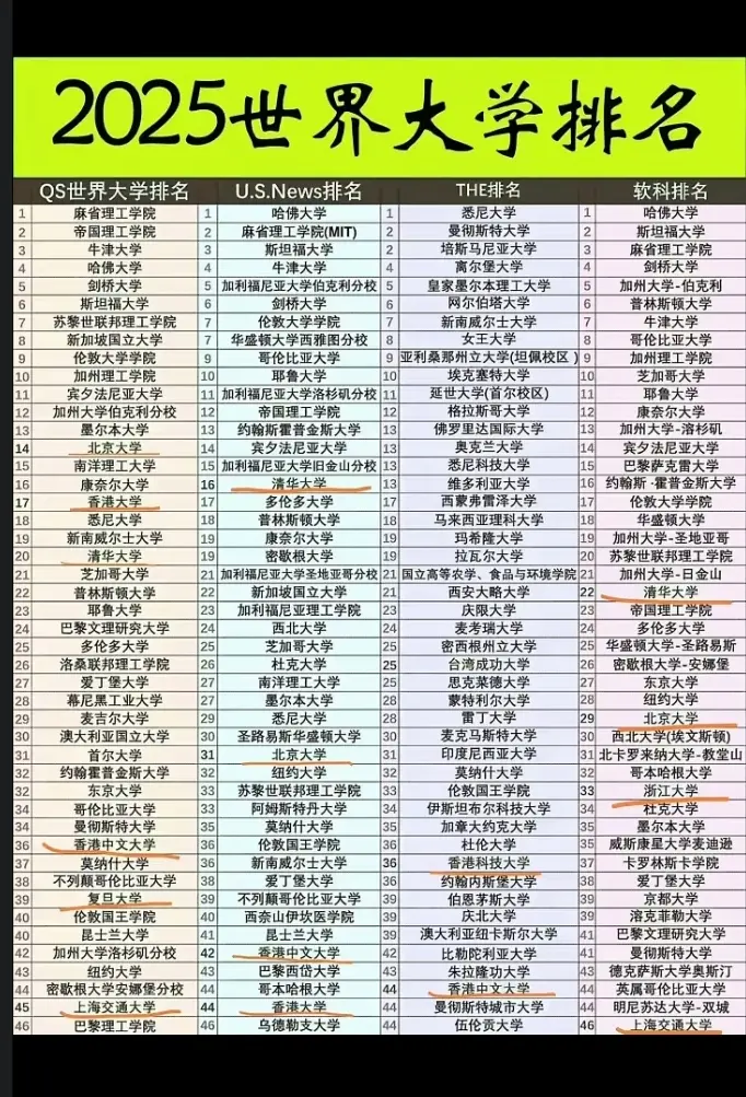 2025年世界最强大学排名。