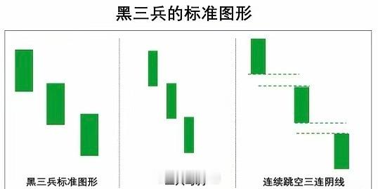 股市K线里的“黑三兵”：看懂这3根阴线，逃顶少踩坑！📉在技术分析里，“黑三兵”