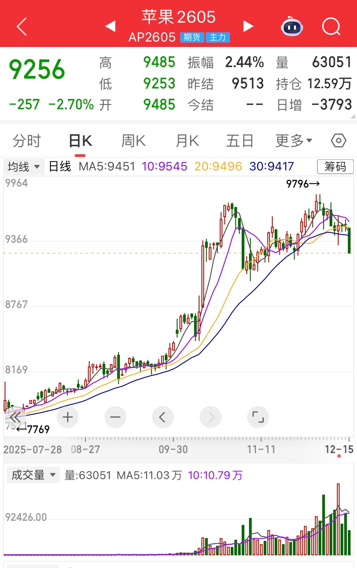 苹果进入下跌趋势苹果期货