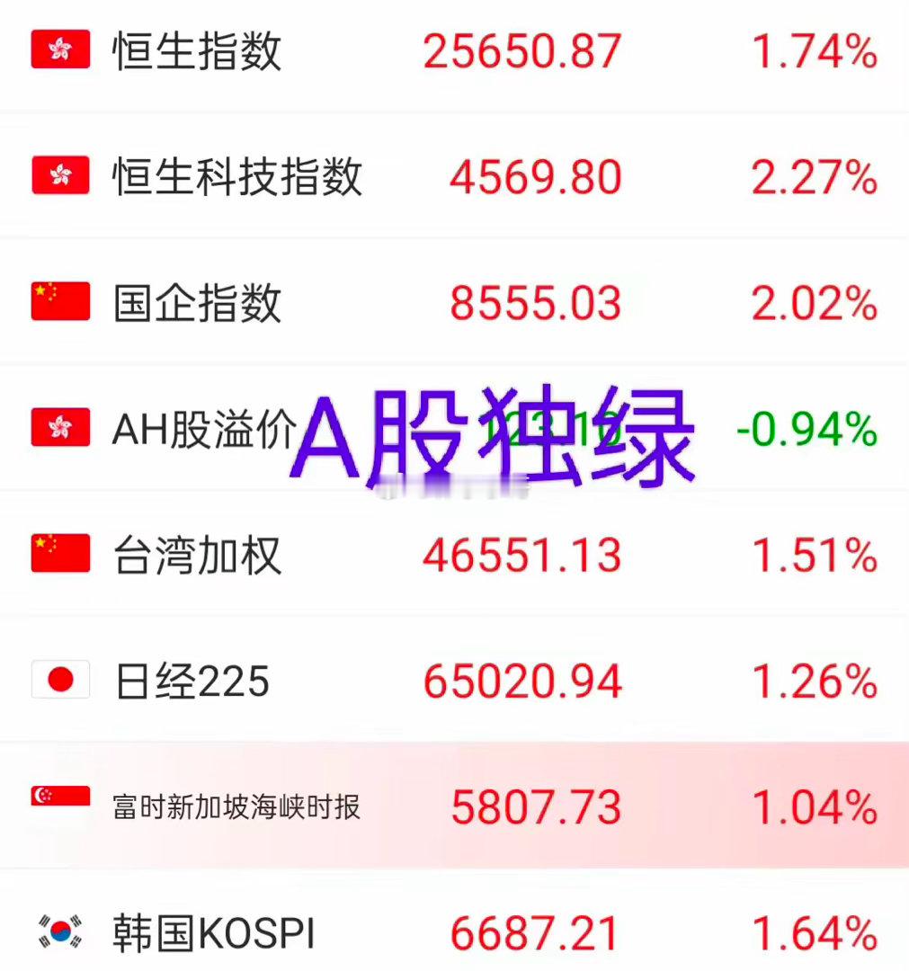 A股：今天市场下跌的“元凶”是谁？今天亚洲其它股市都是以上涨收尾，唯独A股绿盘（