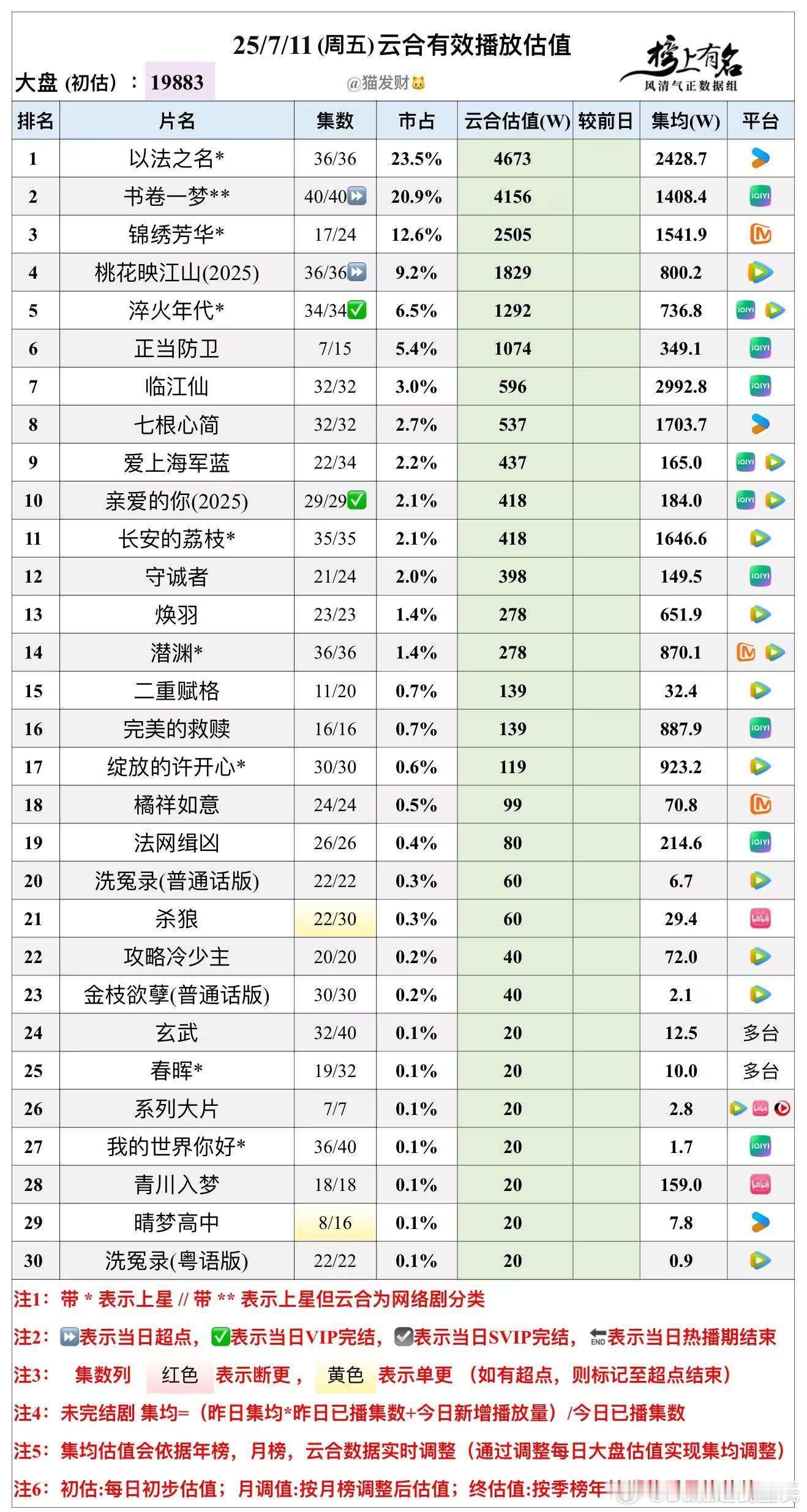 7.11云合播放量估值，大盘19883🌴豆瓣榜上有名小组管理员：猫发财以法之名
