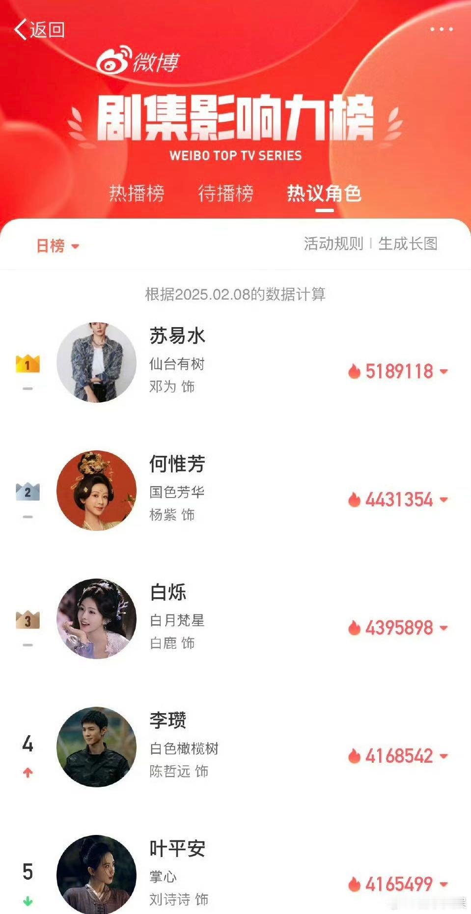 邓为新剧全平台登顶  救命，邓为在《仙台有树》的表现直接封神，开播三天全平台登顶