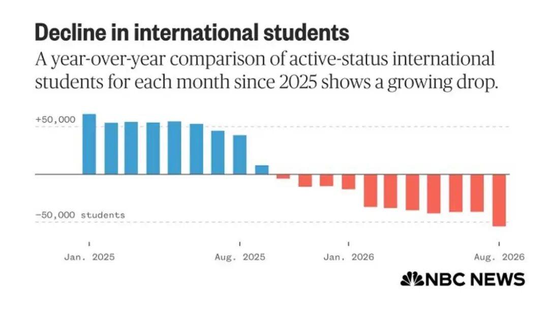 据初步估计显示，今年秋季美国大学的国际学生入学人数最多可能减少11万人，主要原因