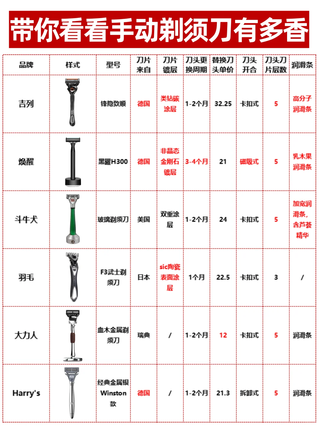 🪒手动剃须刀大比拼，一篇教会你怎么选？