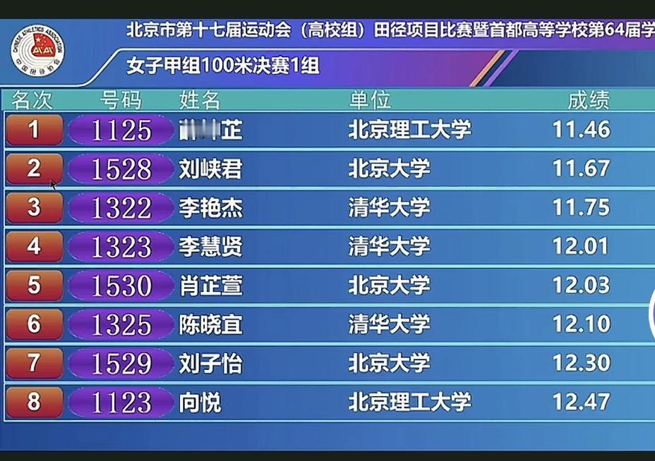 国内女子100米如果能跑进11.5，就是顶尖选手，国内现役不到10人。能长期稳定