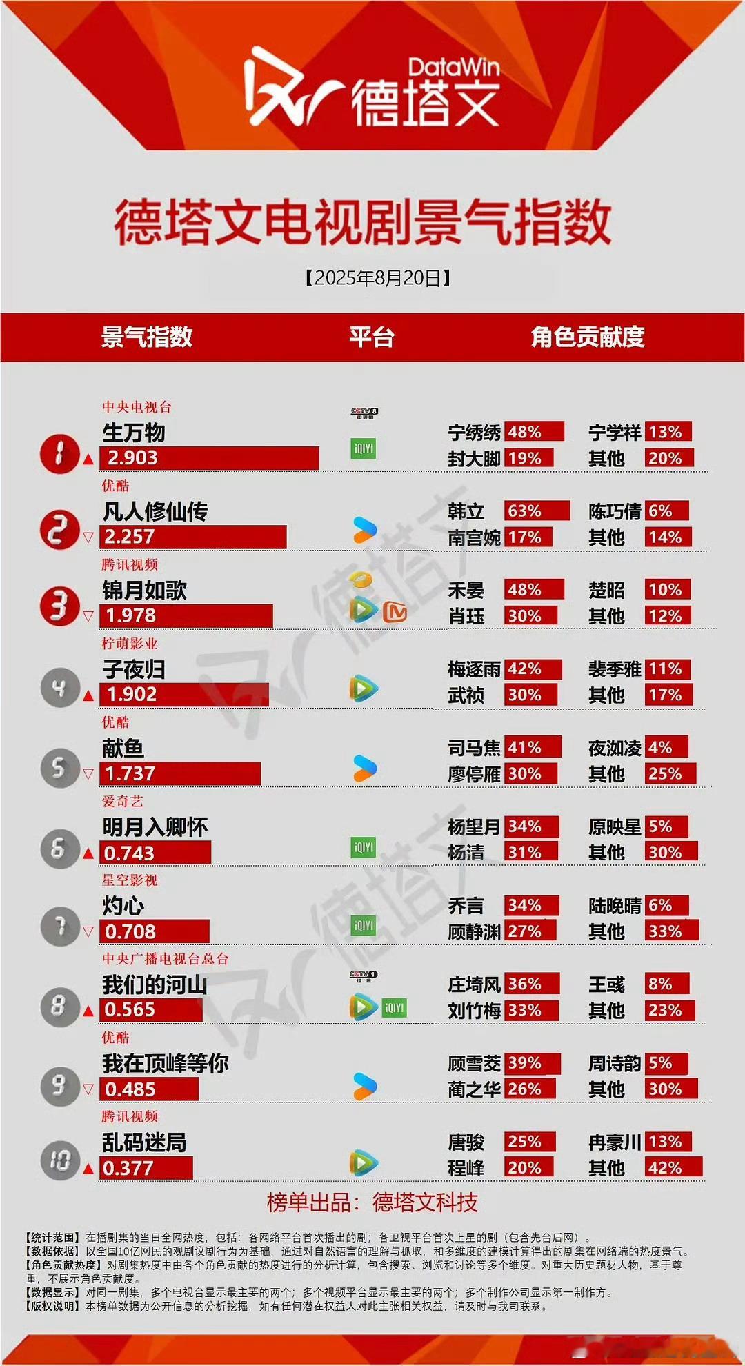 生万物的争议起来了，德塔文也快破三了，果然真爆剧数据从不瘸腿。 ​​​