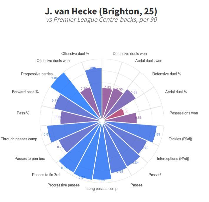 布莱顿有可能要卖范黑客了，看了眼，挺适合热刺的