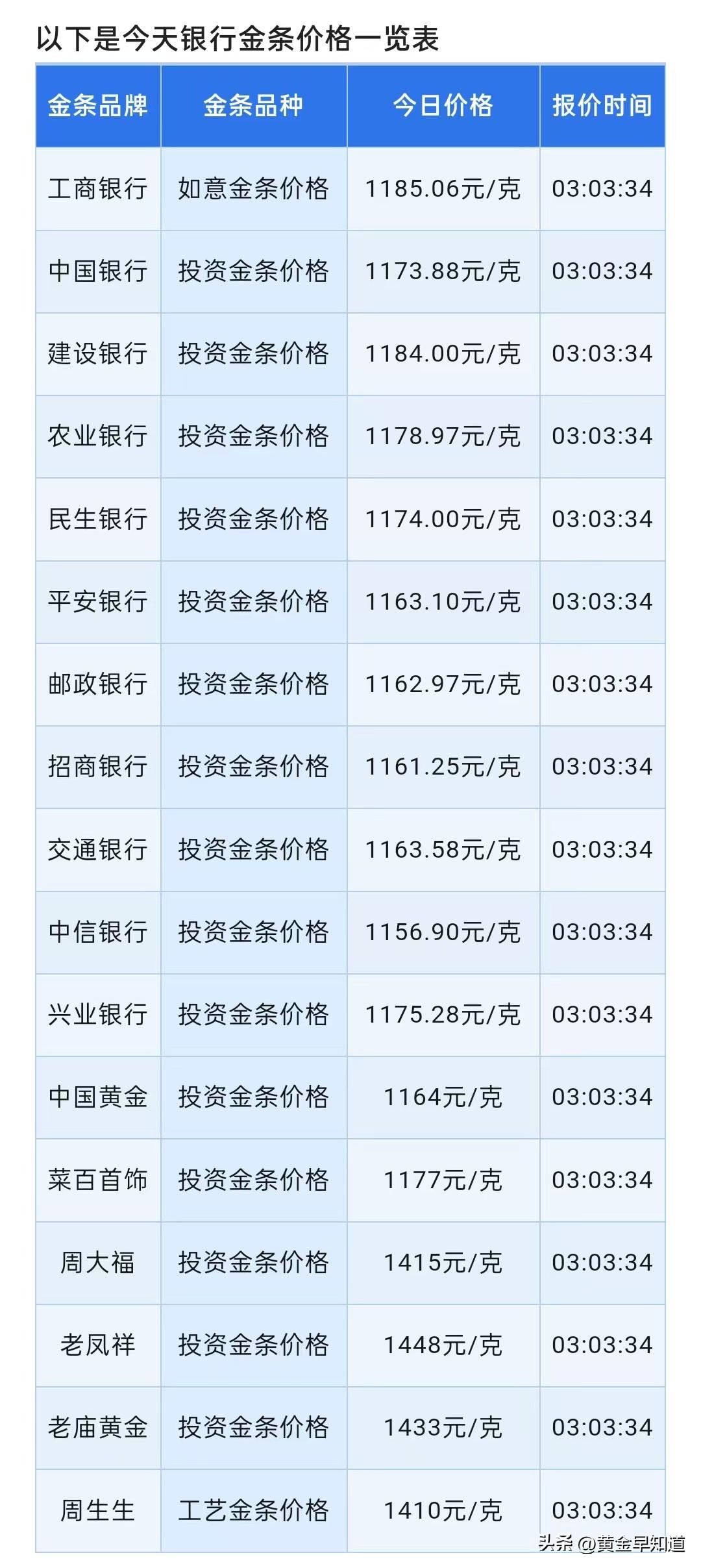金价最新查询！四大银行金条报价！以及金银上涨的核心因素分析！

今天（2026年