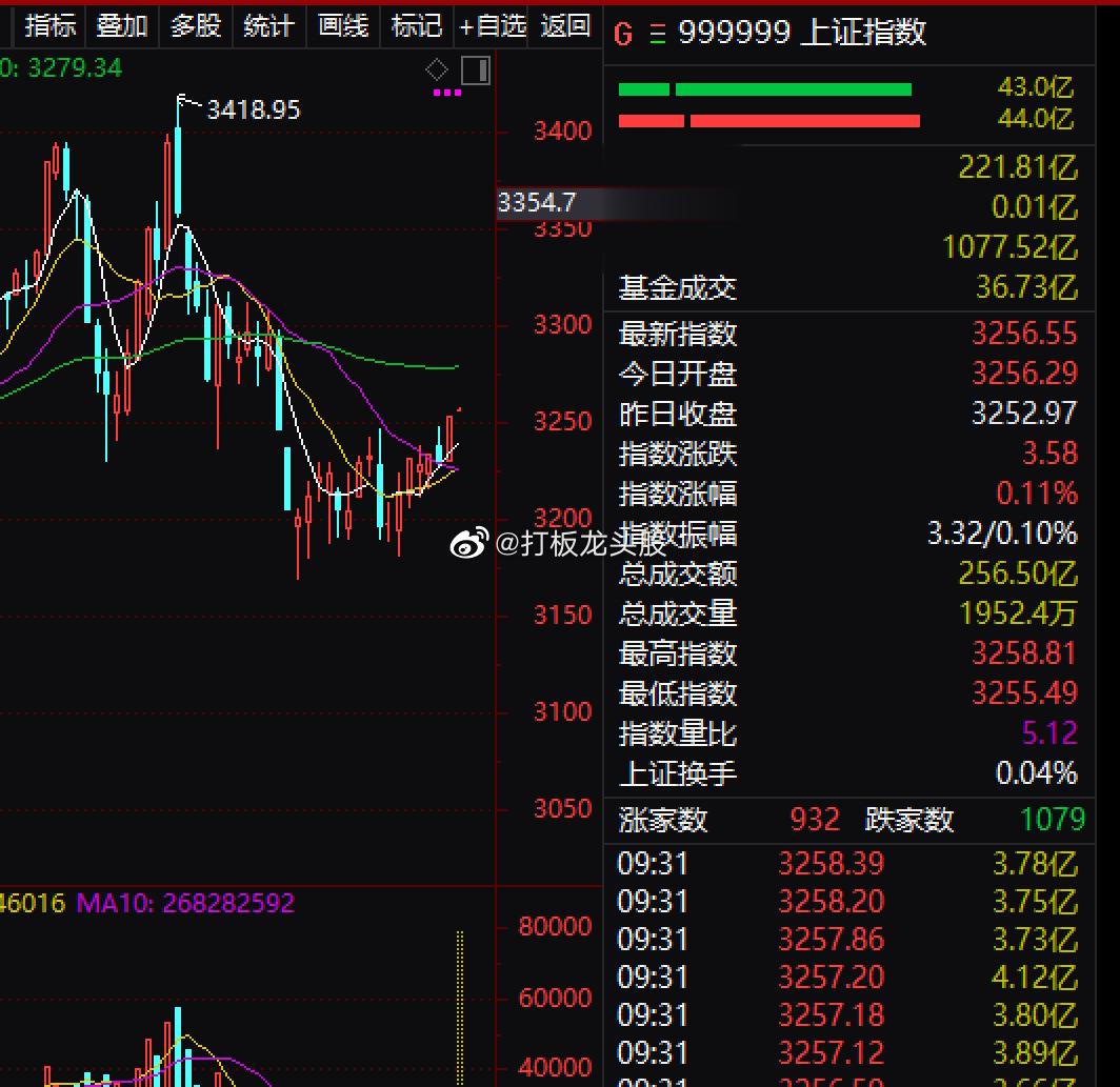 沪指高开0.10%，深成指高开0.10%，创业板指高开0.26%。减速器、血制品