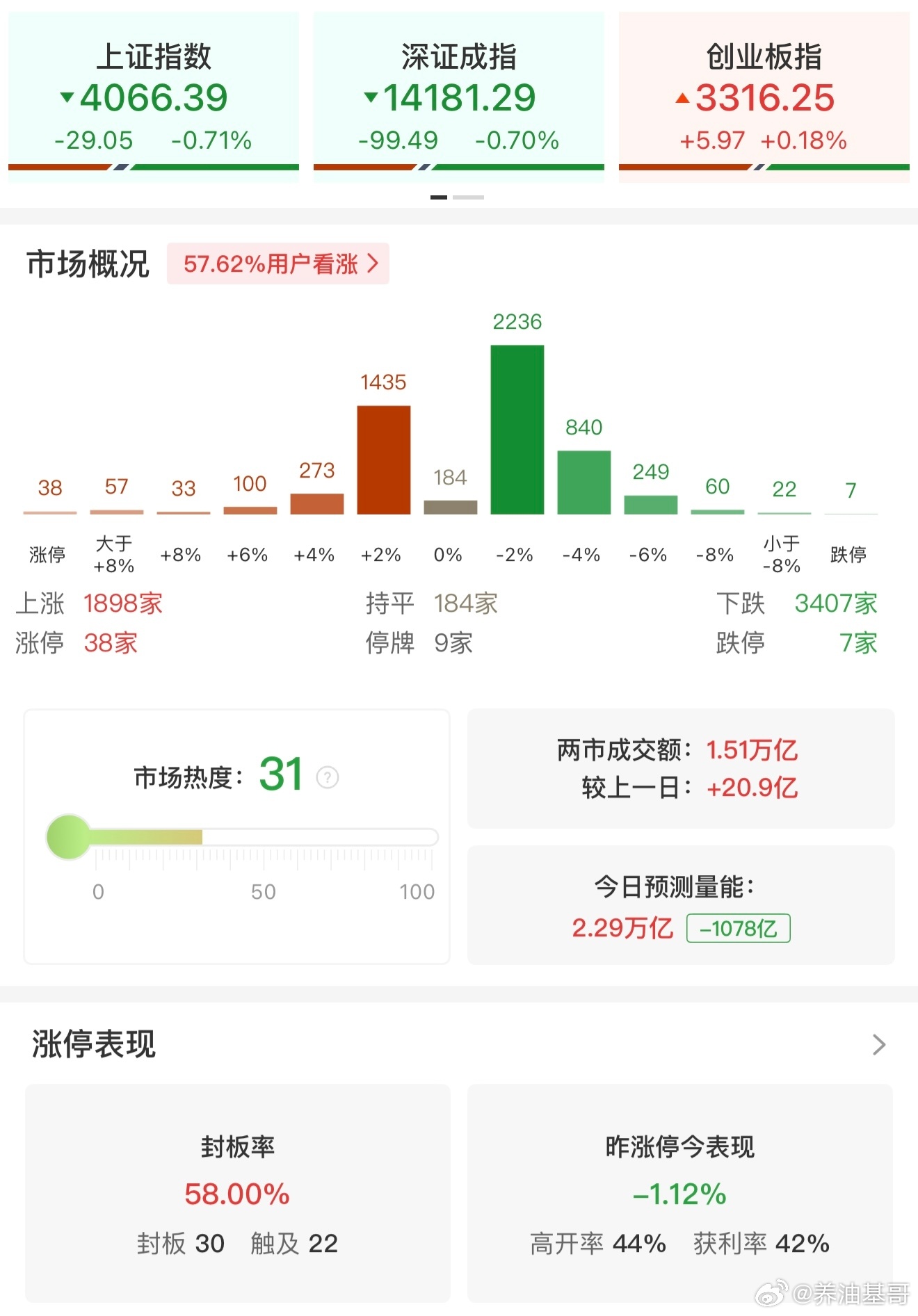 a股 【午评：沪指半日跌0.71% 存储芯片、深海科技概念逆势走强】3月16日，