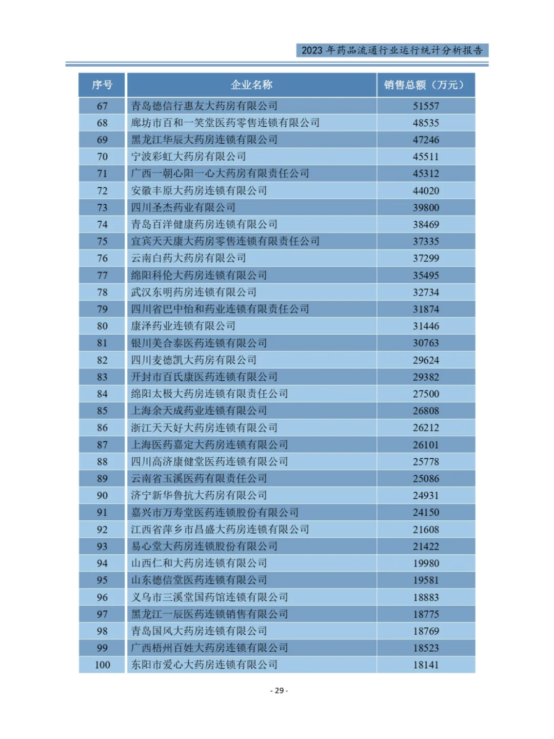 最新！2023年Top100药品零售企业