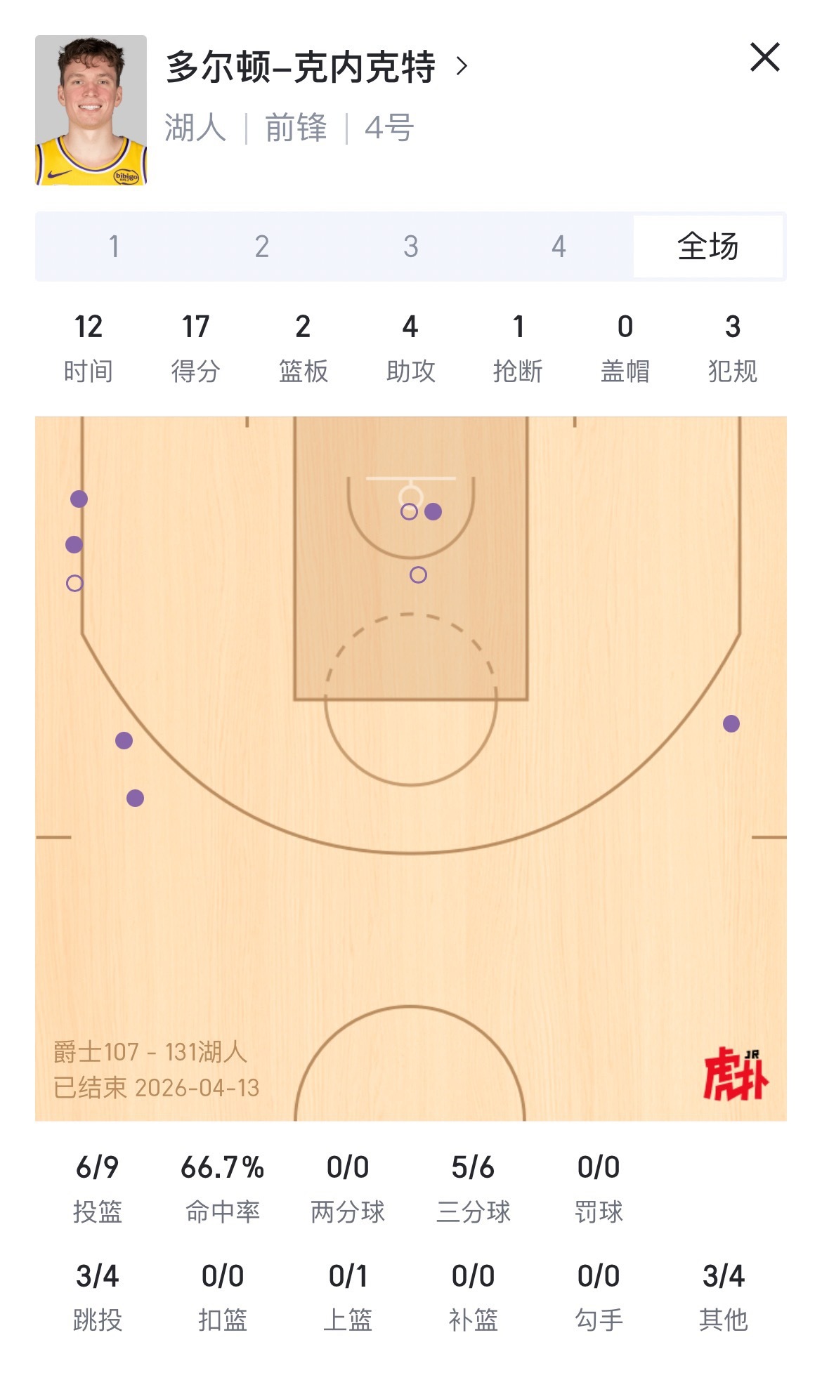 今夕是何年？克内克特怎么就不能上场？爵士vs湖人