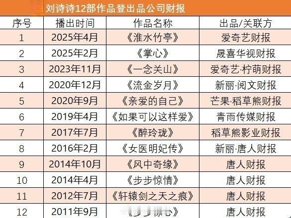 85花粉你睡着了吗我睡不着刘诗诗财报女王名不虚传，扛剧能力一骑绝尘 ​​​