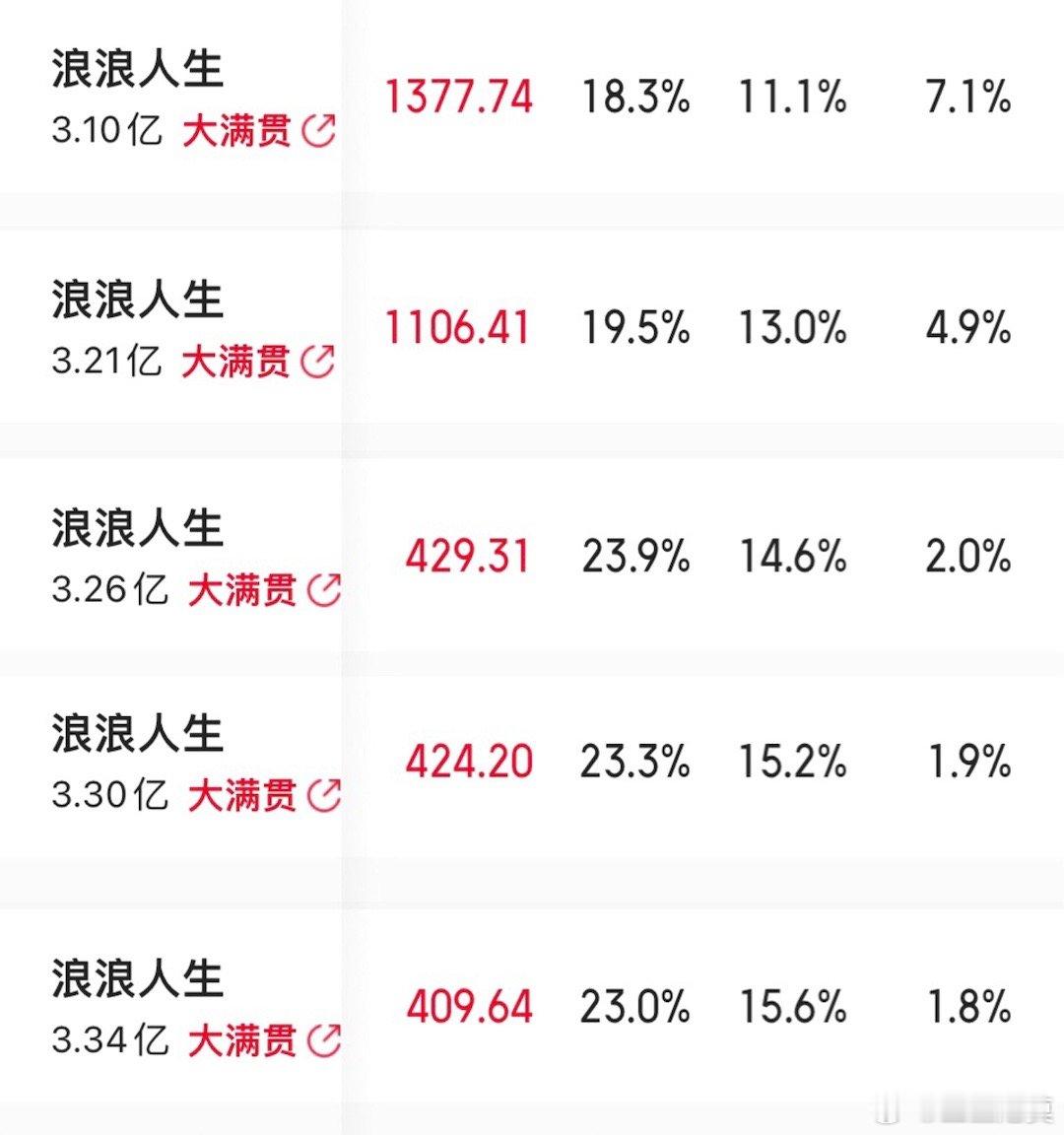 《浪浪人生》连续5天“大满贯”，后劲非常足。预测票房更是连涨8天。 ​​​