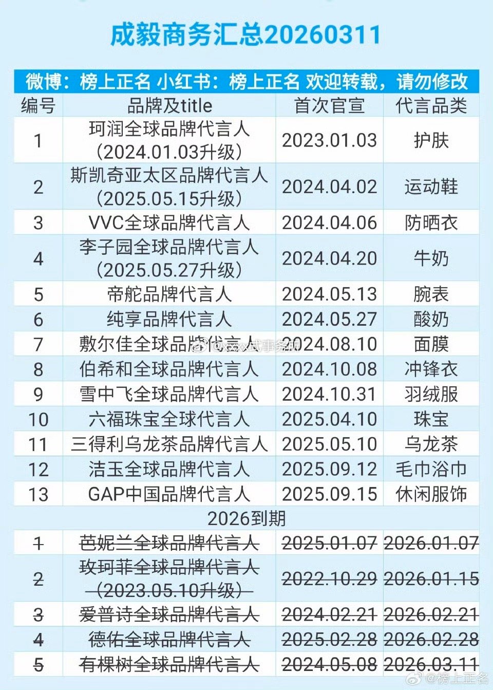 成毅商务汇总 26年到期5个 