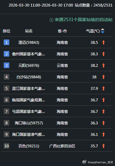 【高温】今天截至17时最高，海南澄迈38.5℃，刷新了今年以来国家气象站的气温新
