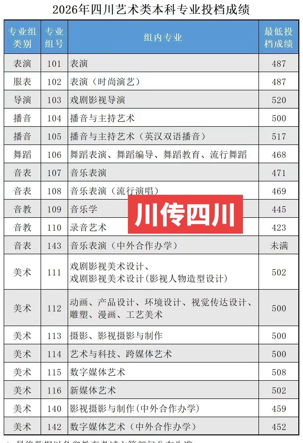 26川传四川分数线已出！四川小宝速速查询！四川高考 四川传媒学院 艺术类录取分数